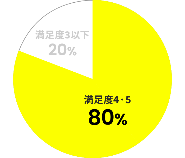 オイコス プロテインドリンクに対する満足度